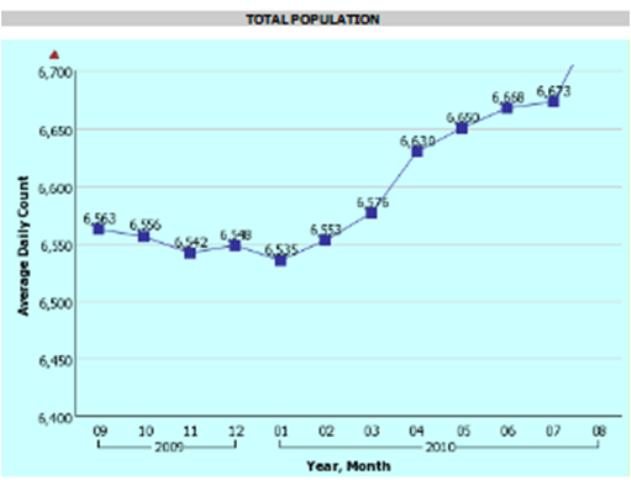 UDC prison population